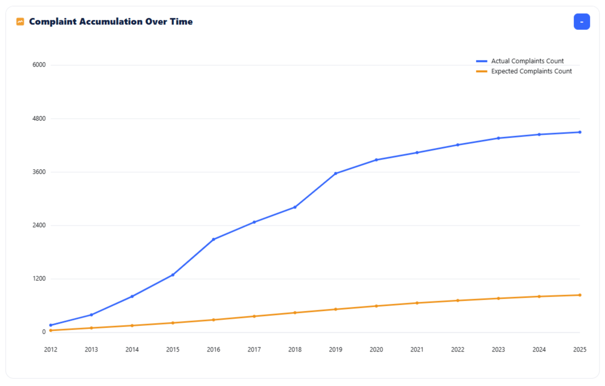 Vehicle reliability graph