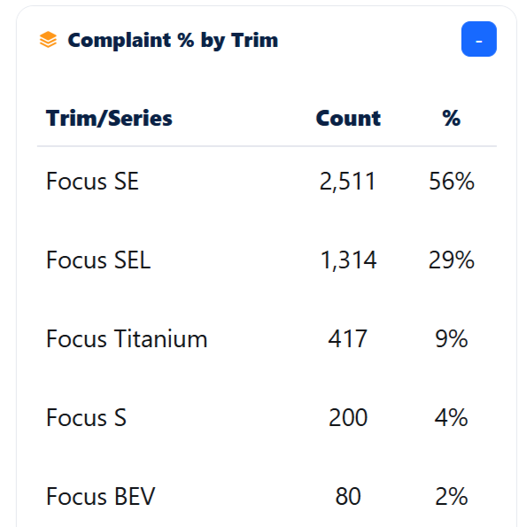 Vehicle trims comparison